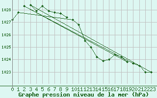 Courbe de la pression atmosphrique pour Namsskogan