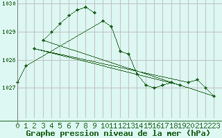 Courbe de la pression atmosphrique pour Wuerzburg