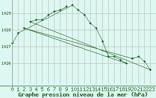 Courbe de la pression atmosphrique pour Ernage (Be)