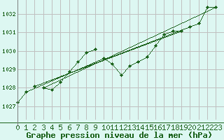 Courbe de la pression atmosphrique pour Caransebes