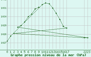 Courbe de la pression atmosphrique pour Izegem (Be)