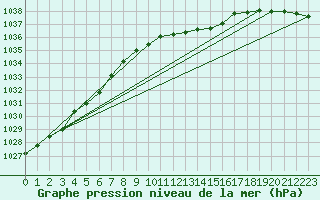 Courbe de la pression atmosphrique pour Hallau