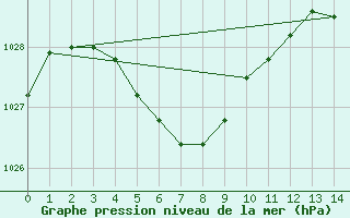 Courbe de la pression atmosphrique pour Parana Aerodrome