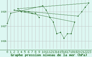 Courbe de la pression atmosphrique pour Beerse (Be)