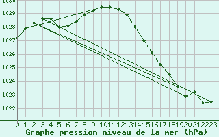 Courbe de la pression atmosphrique pour Haegen (67)