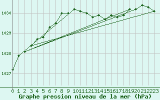 Courbe de la pression atmosphrique pour Berlin-Tempelhof