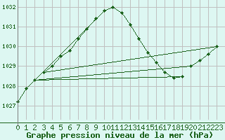 Courbe de la pression atmosphrique pour Bergerac (24)