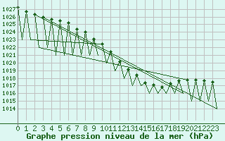 Courbe de la pression atmosphrique pour Niederstetten