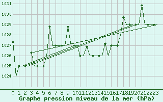 Courbe de la pression atmosphrique pour Skopje-Petrovec