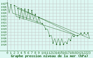 Courbe de la pression atmosphrique pour Innsbruck-Flughafen