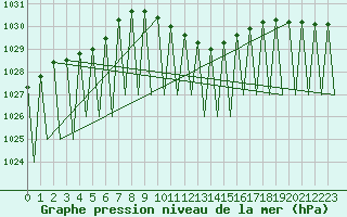 Courbe de la pression atmosphrique pour Laupheim