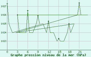 Courbe de la pression atmosphrique pour Constantine