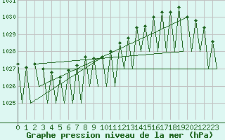 Courbe de la pression atmosphrique pour Jonkoping Flygplats