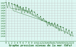 Courbe de la pression atmosphrique pour Kuusamo