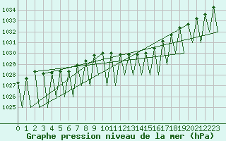 Courbe de la pression atmosphrique pour Neuburg / Donau