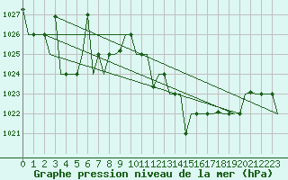 Courbe de la pression atmosphrique pour Fes-Sais