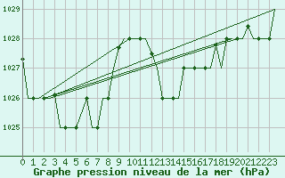 Courbe de la pression atmosphrique pour Tanger Aerodrome