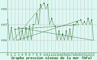 Courbe de la pression atmosphrique pour Ibiza (Esp)