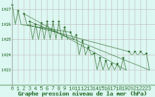 Courbe de la pression atmosphrique pour Fassberg