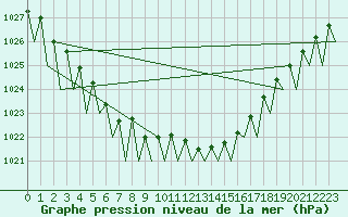 Courbe de la pression atmosphrique pour Frankfort (All)