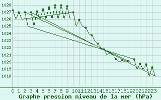 Courbe de la pression atmosphrique pour Linz / Hoersching-Flughafen