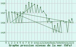 Courbe de la pression atmosphrique pour Platform F3-fb-1 Sea