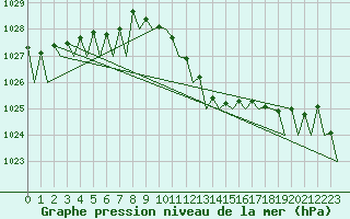 Courbe de la pression atmosphrique pour Baden Wurttemberg, Neuostheim