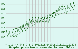 Courbe de la pression atmosphrique pour Noervenich