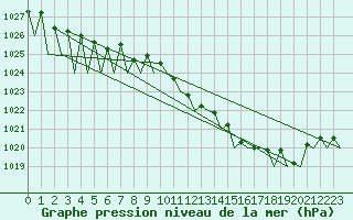 Courbe de la pression atmosphrique pour Wien / Schwechat-Flughafen