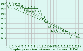 Courbe de la pression atmosphrique pour La Coruna / Alvedro