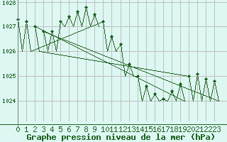 Courbe de la pression atmosphrique pour Noervenich