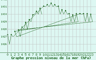 Courbe de la pression atmosphrique pour Dublin (Ir)