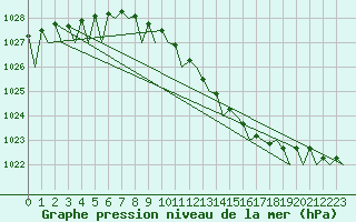 Courbe de la pression atmosphrique pour Frankfort (All)