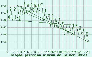 Courbe de la pression atmosphrique pour Ivalo