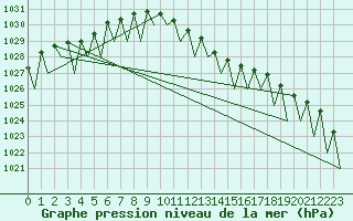 Courbe de la pression atmosphrique pour Fritzlar