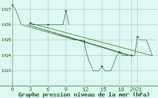 Courbe de la pression atmosphrique pour Annaba