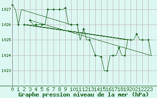 Courbe de la pression atmosphrique pour Firenze / Peretola
