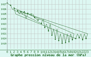 Courbe de la pression atmosphrique pour Hahn