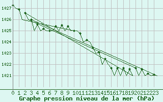 Courbe de la pression atmosphrique pour Amsterdam Airport Schiphol