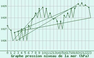 Courbe de la pression atmosphrique pour Ibiza (Esp)