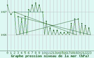 Courbe de la pression atmosphrique pour Berlin-Schoenefeld