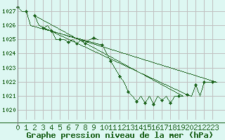 Courbe de la pression atmosphrique pour Gerona (Esp)