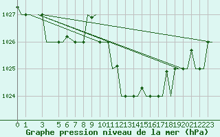 Courbe de la pression atmosphrique pour Alghero