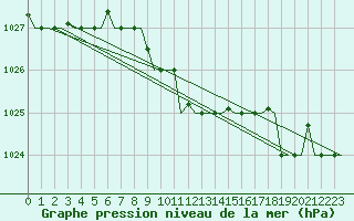 Courbe de la pression atmosphrique pour Elista