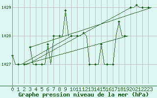 Courbe de la pression atmosphrique pour Gnes (It)