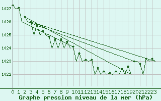 Courbe de la pression atmosphrique pour Euro Platform
