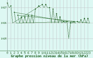 Courbe de la pression atmosphrique pour Donna Nook