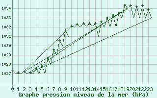 Courbe de la pression atmosphrique pour Maastricht / Zuid Limburg (PB)