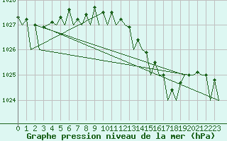 Courbe de la pression atmosphrique pour Duesseldorf