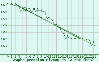 Courbe de la pression atmosphrique pour Gilze-Rijen